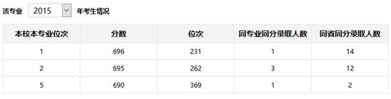 2016年高考志愿填报：如何被目标专业录取？ www.91yuer.com