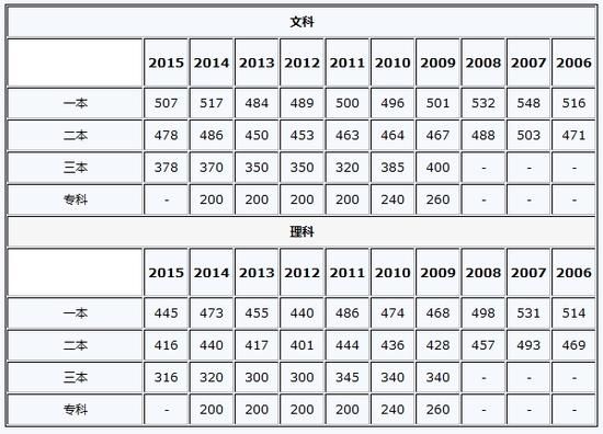 2016宁夏高考分数线公布：一本理465分文516分 www.91yuer.com