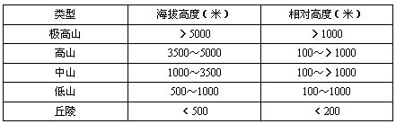 初二地理·中国的地形